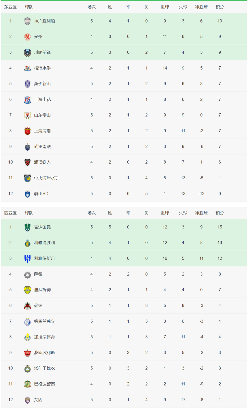 守住胜利,积分榜上的竞争激烈! 守住胜利,积分榜上的竞争激烈!