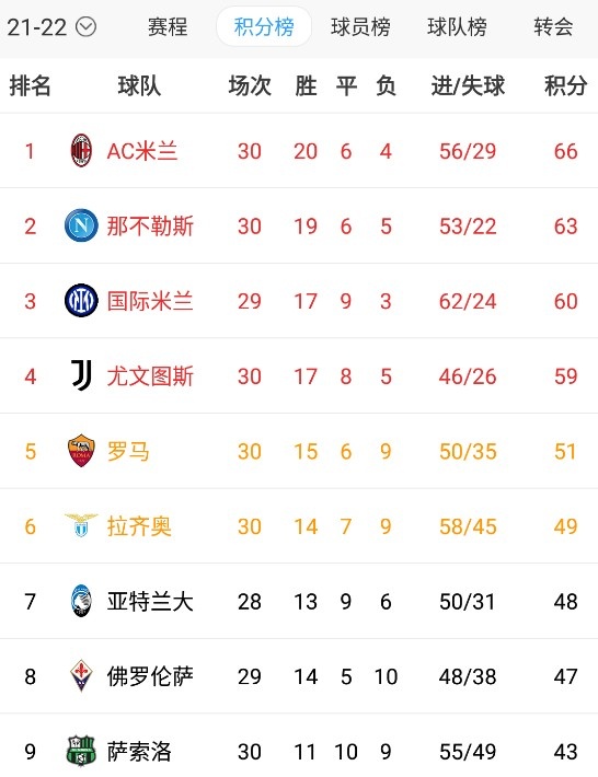 包含罗马客场逆转赢球,积分榜上升至前四的词条 包含罗马客场逆转赢球,积分榜上升至前四的词条